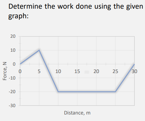 Determine the work done using the given graph: 20 10 10 -10