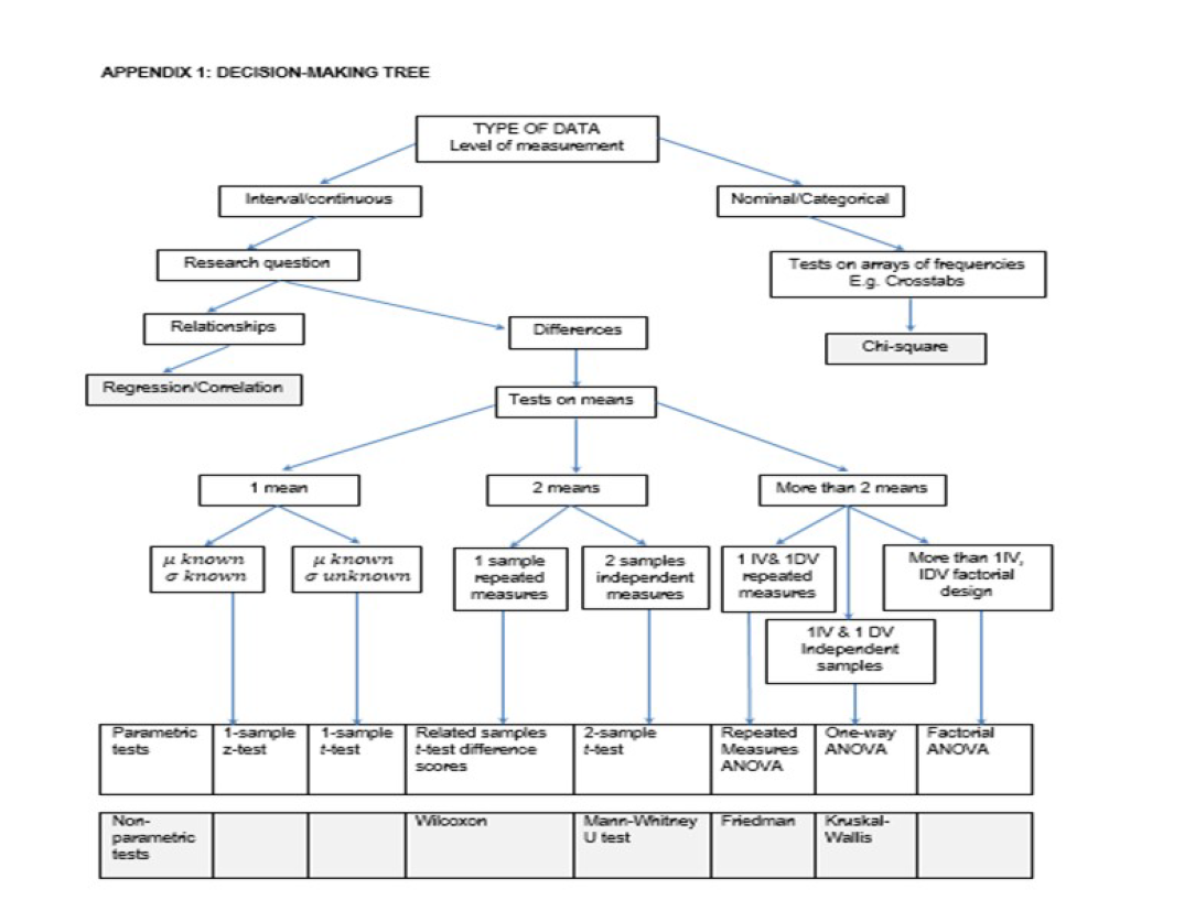 QUESTION 3 3.1 Discuss ANY TWO (2) common assumptions underlying parametric tests