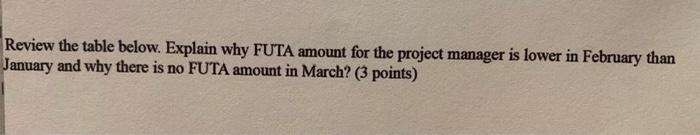  Review the table below. Explain why FUTA amount for the project