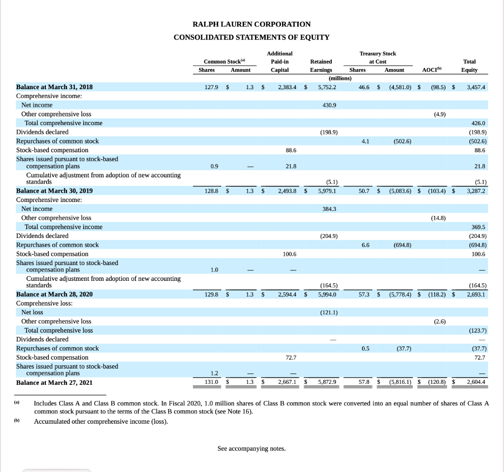 previous year? RALPH LAUREN CORPORATION CONSOLIDATED BALANCE SHEETS March 27, 2021 March