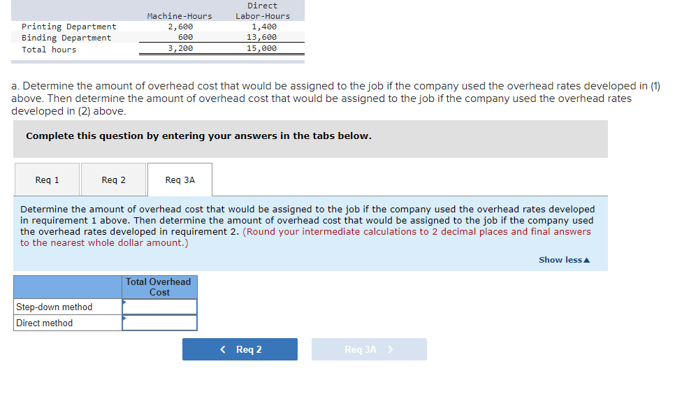 yet profits on those jobs are never as high as they ought