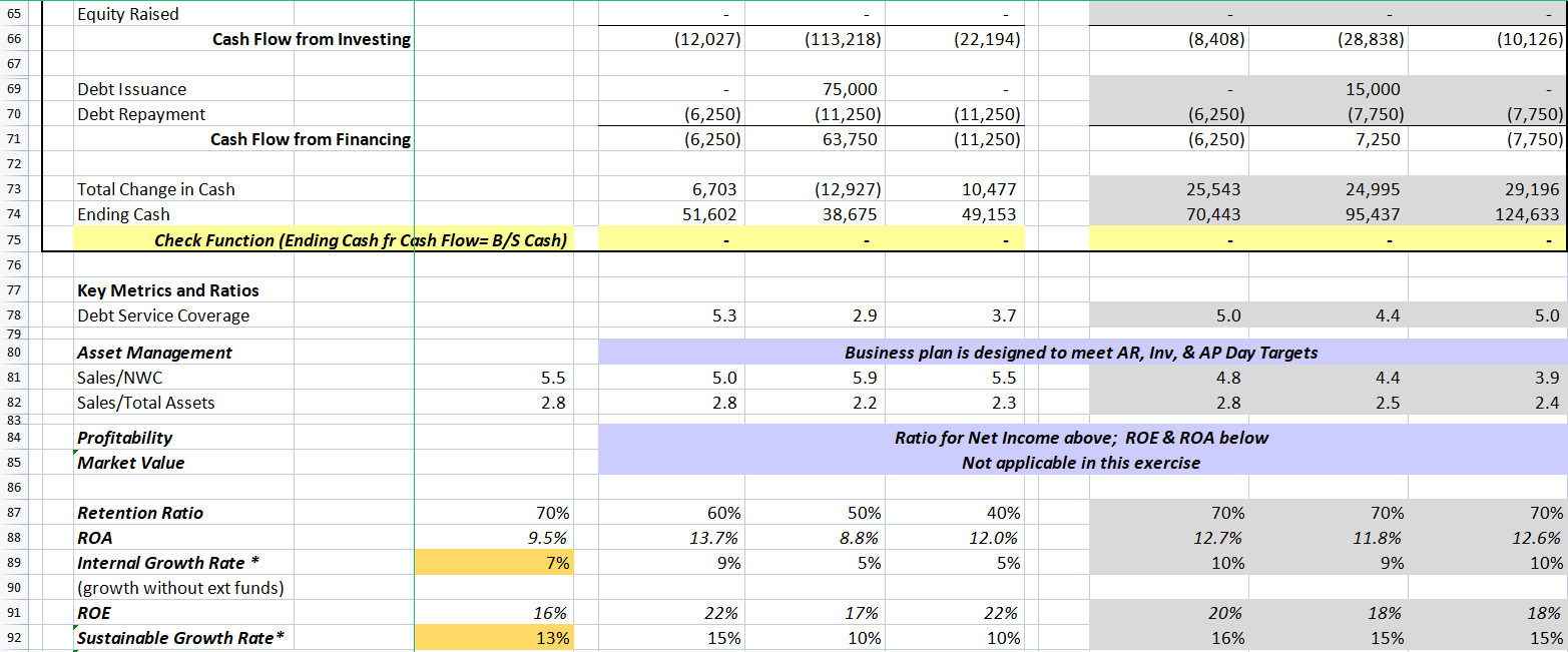 Net Income or Profit Margn meaningful to Turnover days (e.g. AR, Inv,