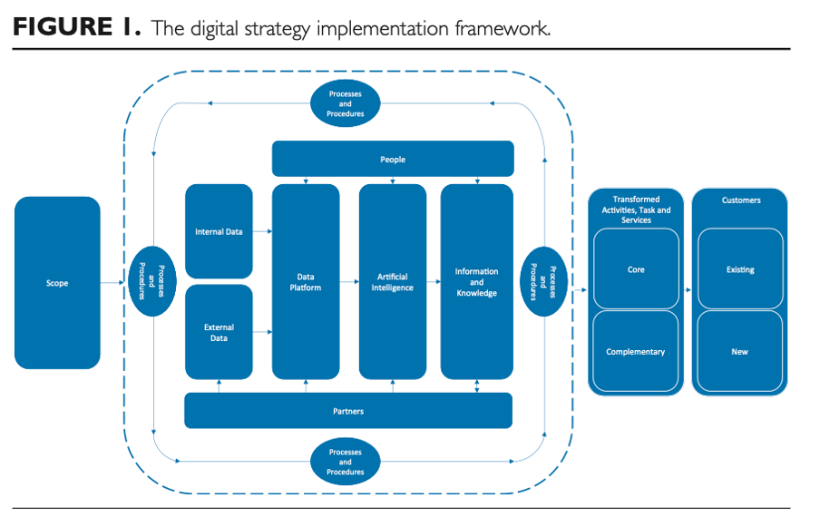 Implementing a Digital Strategy: Learning from the experience of three Digital transformation