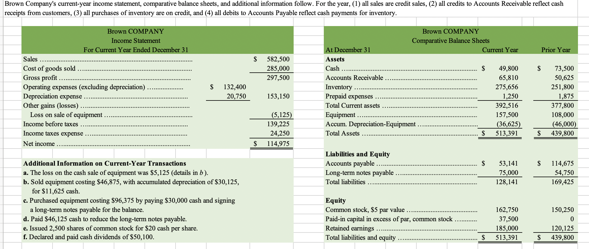 Brown Company's current-year income statement, comparative balance sheets, and additional information