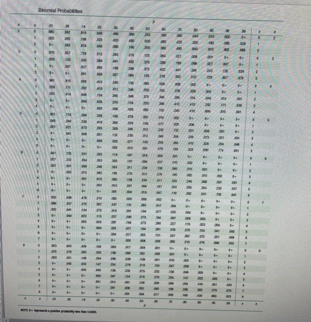 Question #2A sociologist randomly selects single adults for different groups of? three,
