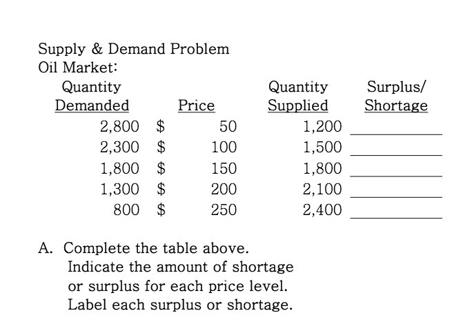 Supply & Demand Problem Oil Market: Quantity Quantity Surplus/ Demanded Price