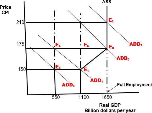 Price CPI 21 175 150 550 1100 DD2 ADDI ull Employment 1650