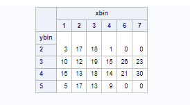 a 7-by-7 grid. Refer to Table 8.2 Algorithm 8.4 Basic grid-based clustering
