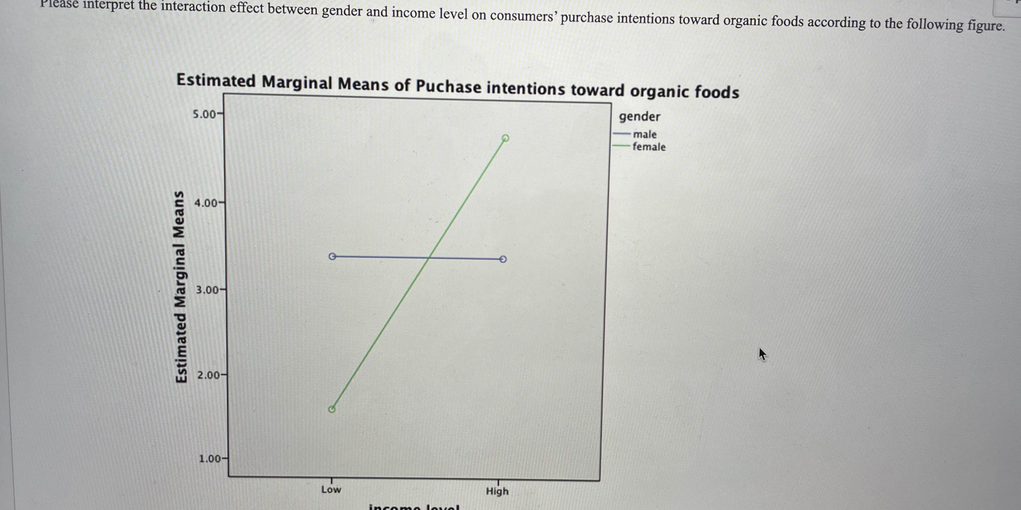 Please interpret the interaction effect between gender and income level on