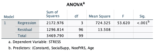 Summary Adjusted R Std. Error of Model R R Square Square the