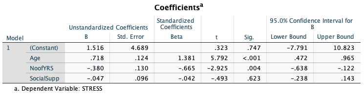 Estimate .791a .626 .615 3.675 a. Predictors: (Constant), SocialSupp, NoofYRS, AgeANOVA Sum
