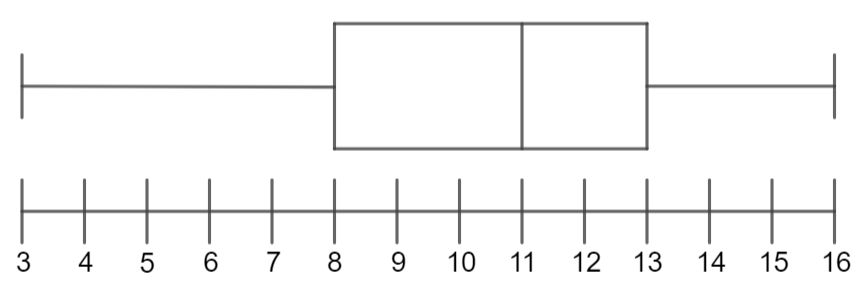 Consider the following box and whisker plot. Please type solution in the
