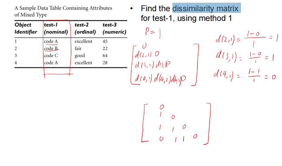  A Sample Data Table Containing Attributes Find the dissimilarity matrix of