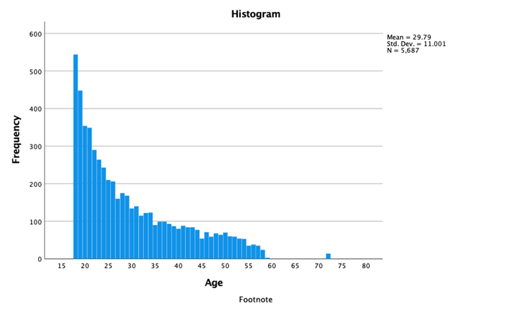 The following chart displays a histogram for an age variable for a