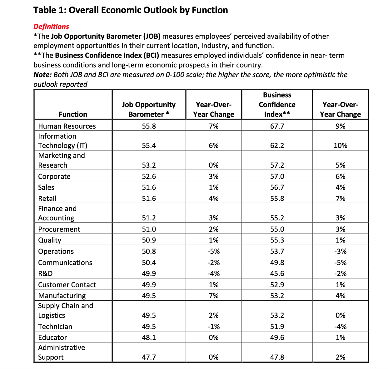 Please read the instructions carefully and answer accordingly. Table 1: Overall Economic