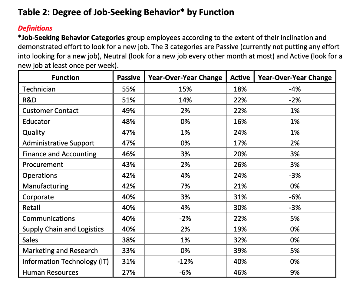 Outlook by Function Definitions *The Job Opportunity Barometer (JOB) measures employees' perceived