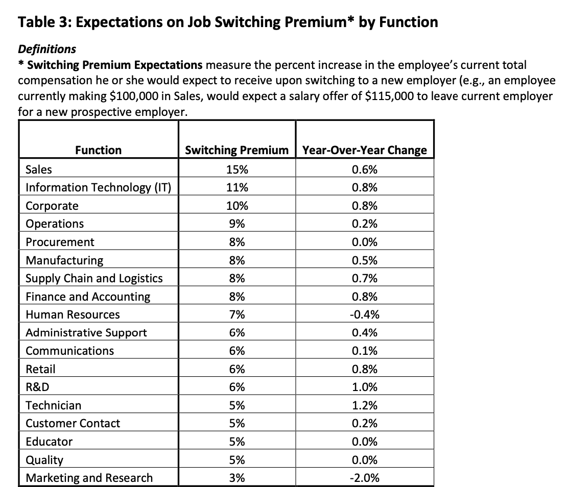 availability of other employment opportunities in their current location, industry, and function.