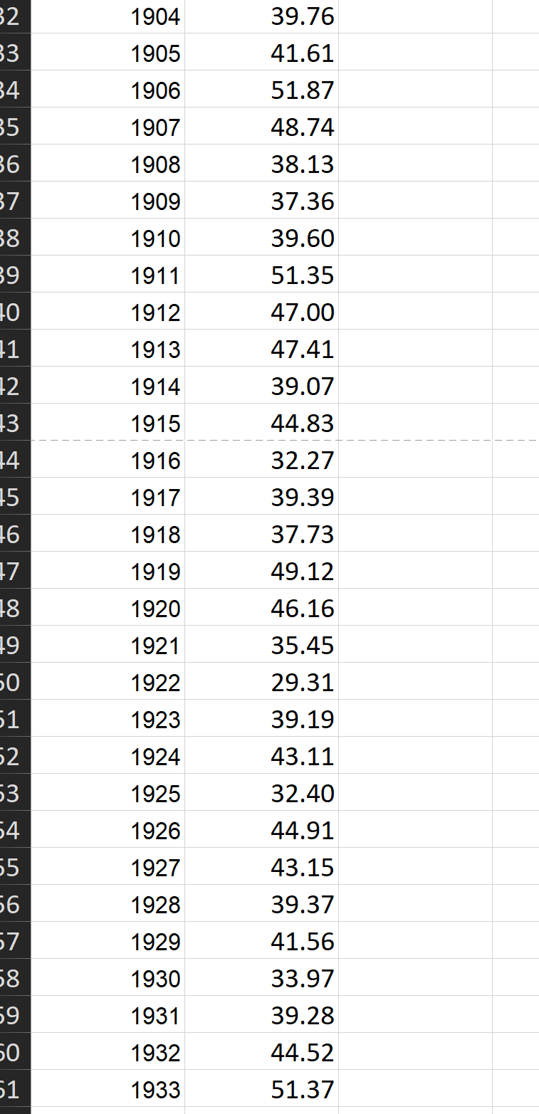 4 1876 47.39 1877 37.26 1878 34.53 1879 36.75 8 1880 33.58