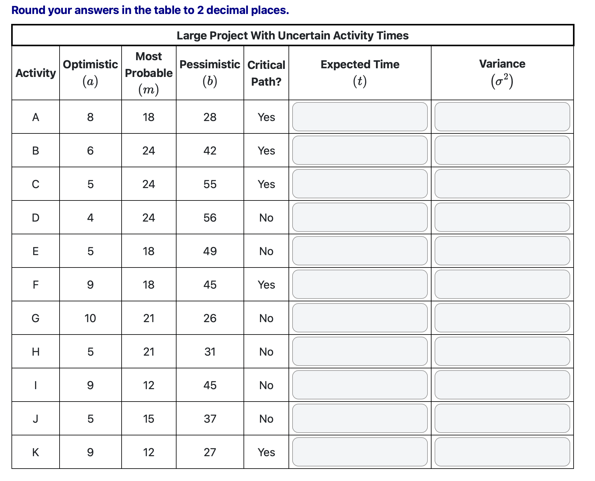 a) The following table contains the optimistic, most probable, and pessimistic activity