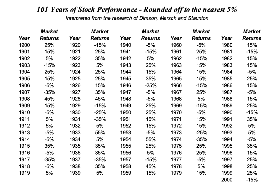 Q1), solve for the Geometric return using regression analysis assuming an endowment