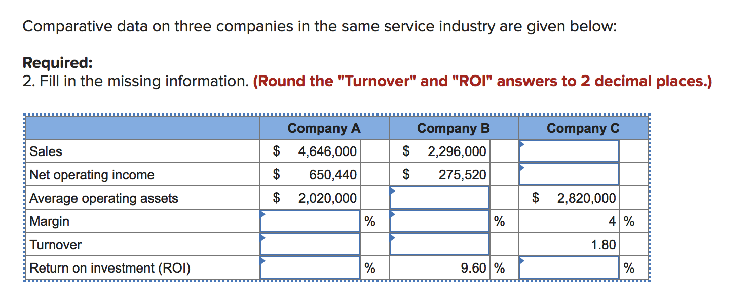 Comparative data on three companies in the same service industry are