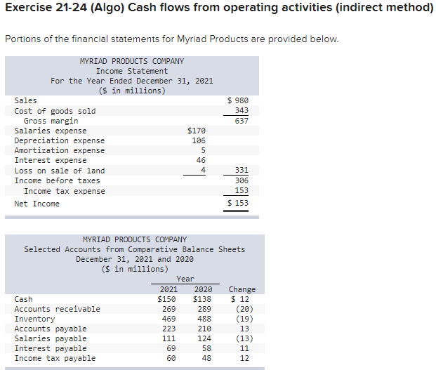 Exercise 21-24 (Algo) Cash flows from operating activities (indirect method) Portions