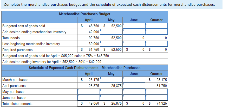 cash collections. 2. Complete the merchandise purchases budget and the schedule of