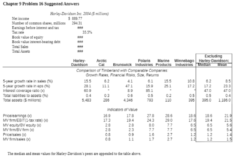  Chapter 9 Problem 16 Suggested Answers Harley-Davidson Inc. 2004 (S millions)