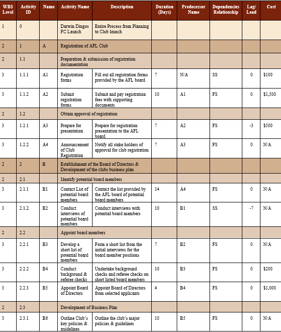 Including early and late activity times, and slacks (total and free floats).
