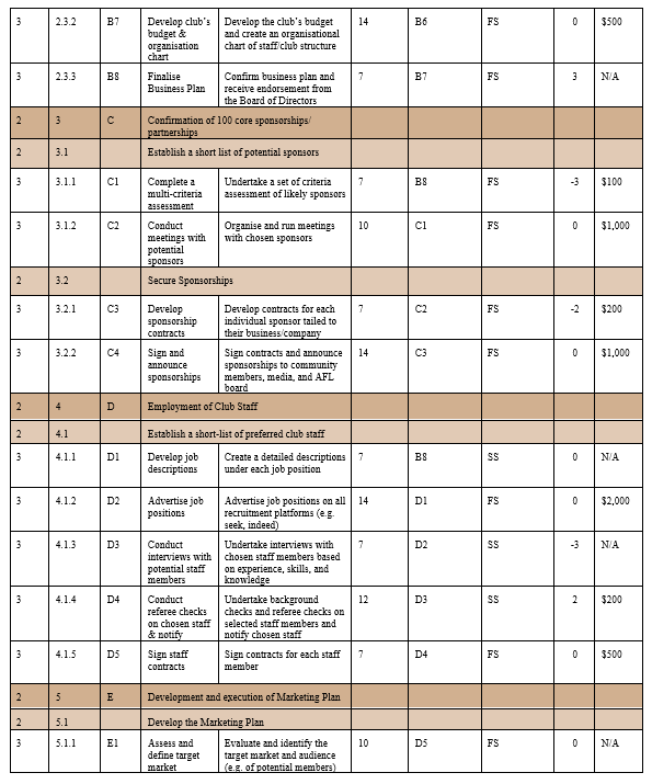 find the project completion time and highlight the critical path.Please continue the