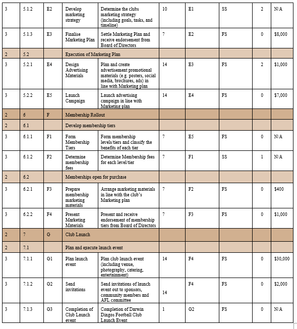 CPM Network I have started below (pay attention to slacks/floats in the