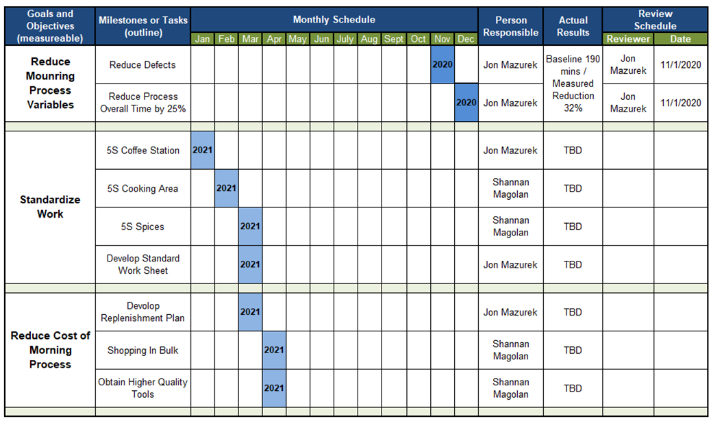 Morning routine - process improvementExample below Develop a master kaizen or improvement