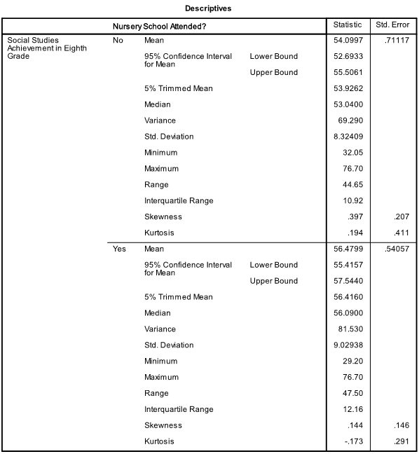 Use SPSS and the NELS data set.These questions address the social studies