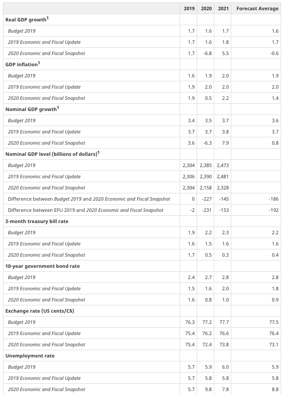 Compare and comment on the following economic indicators, using the data provided.
