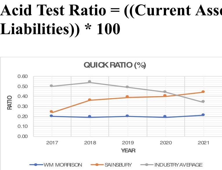  Acid Test Ratio = ((Current Ass Liabilities * 100 QUICK RATIO