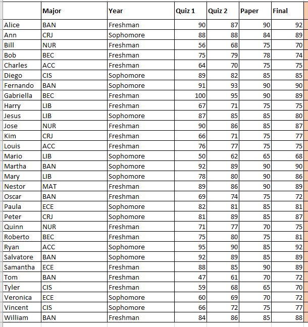 Create a table in Excel and solve for the following:1.What percentage of