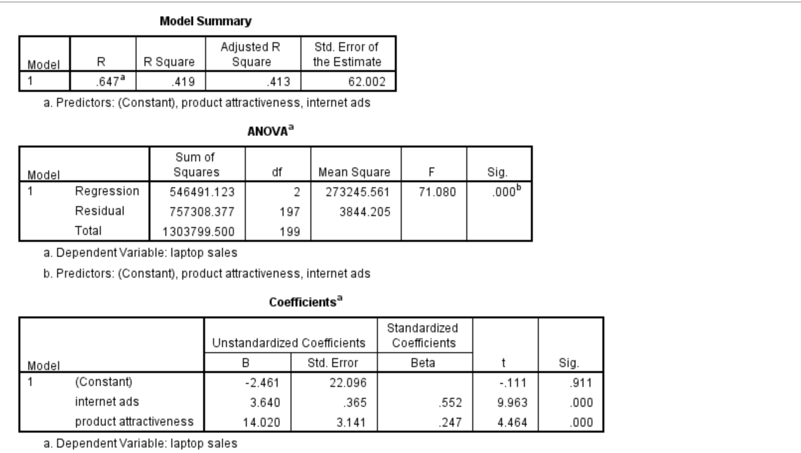 These tables provide the output from a multiple regression analysis looking at