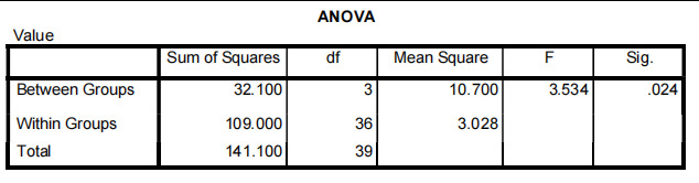 the role of organizational culture on value creation. They considered four organizational