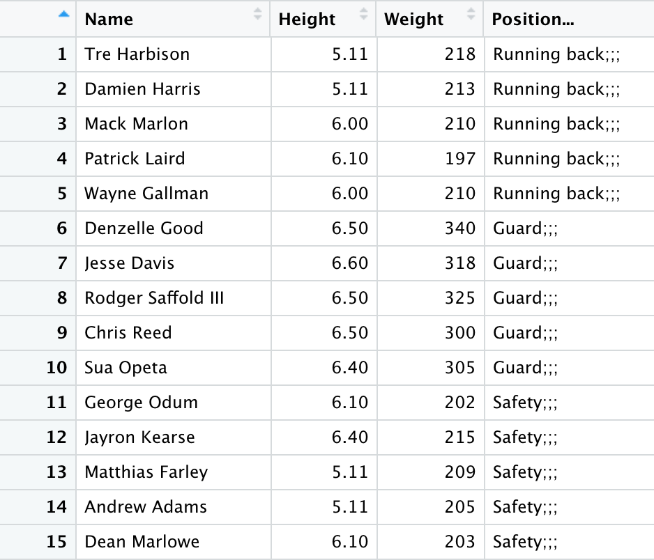 Given the following table with data: Name Height Weight Position... 1 Tre