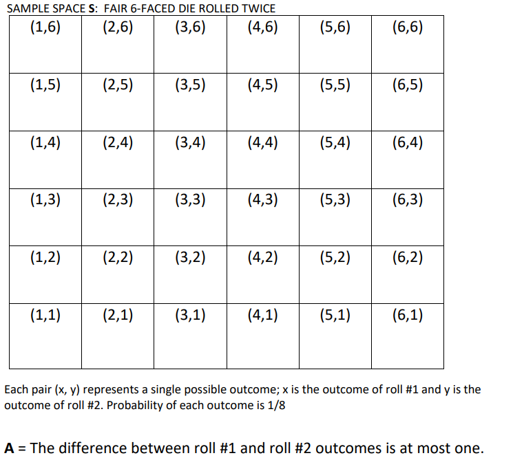 Give correct answer with detailed explanation...... SAMPLE SPACE S: FAIR 6-FACED DIE