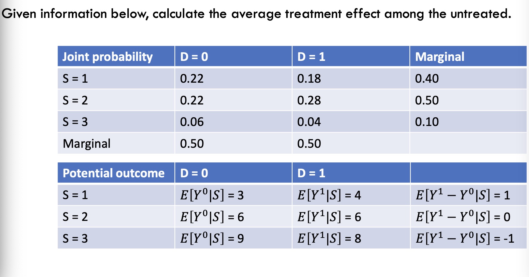 Given information below, calculate the average treatment effect among the untreated.