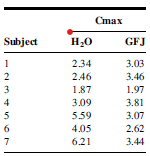 Determining the effects of grapefruit juice on pharmacokinetics of oral digoxin (a