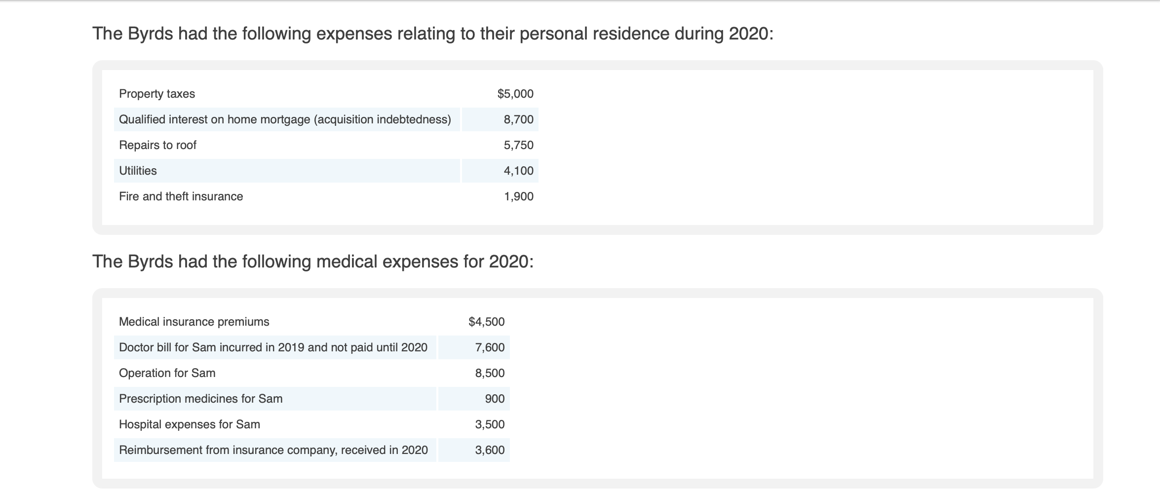 J. and Bruce M. Byrd are married taxpayers who file a joint