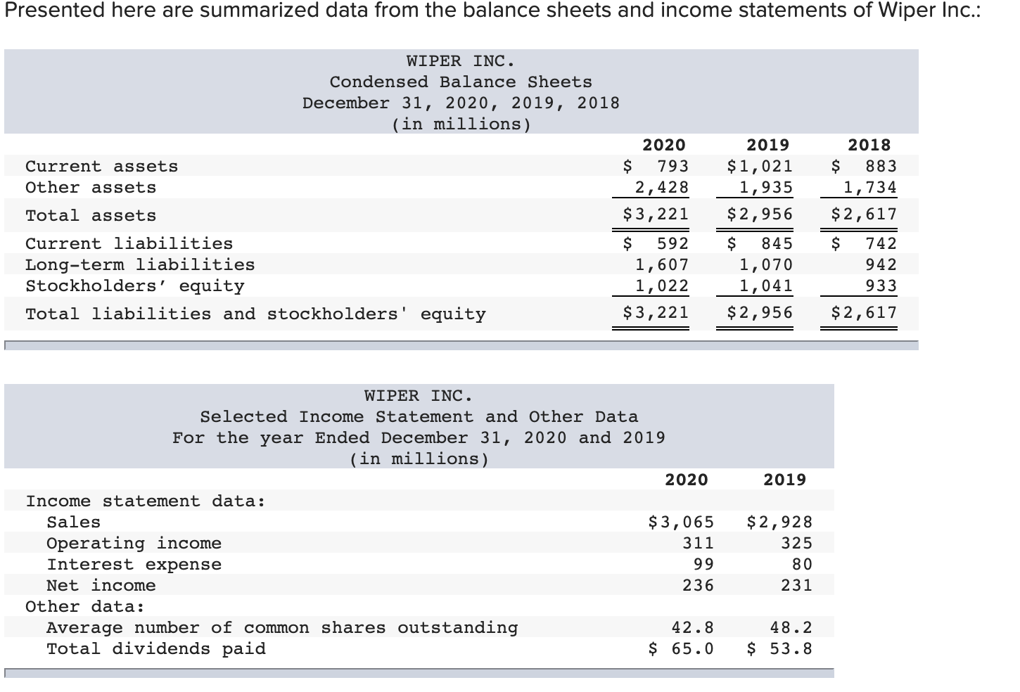 Presented here are summarized data from the balance sheets and income