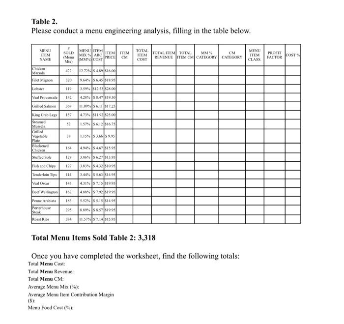 with formulas Table 2. Please conduct a menu engineering analysis, filling in
