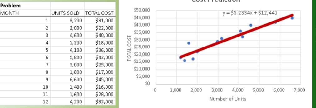 Using the high-low method what is the y-intercept Problem MONTH y=$5.2334x +