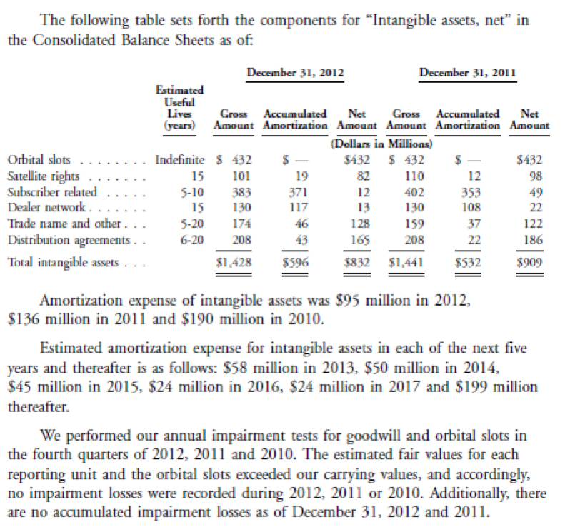 Use the note below from DirecTVs 2012 annual report to answer