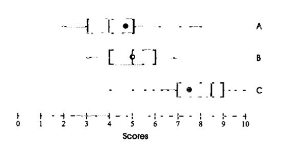 An instructor told Irma's class she would drop the lowest test score