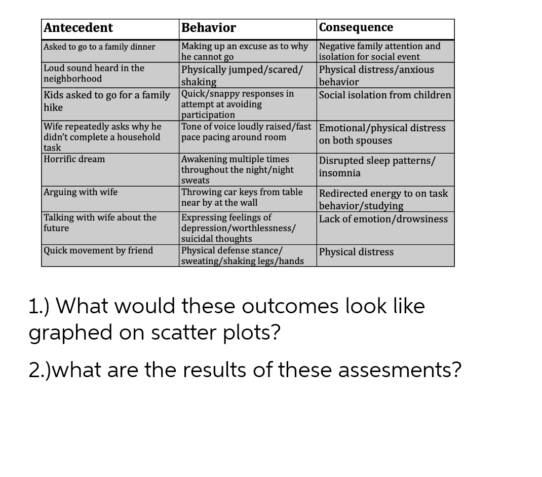 please solve both Antecedent Behavior Consequence Asked to go to a family