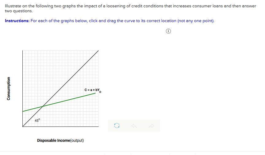 Illustrate on the following two graphs the impact of a loosening of